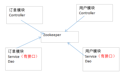 alt 分布式架构