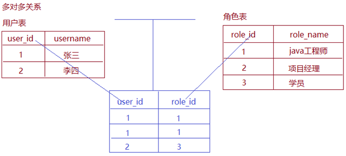 alt 多对多关联关系