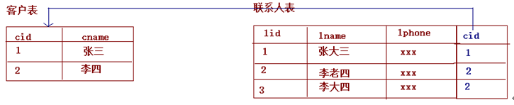 alt 表关联关系