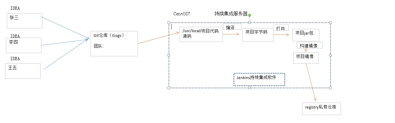 alt 集成部署