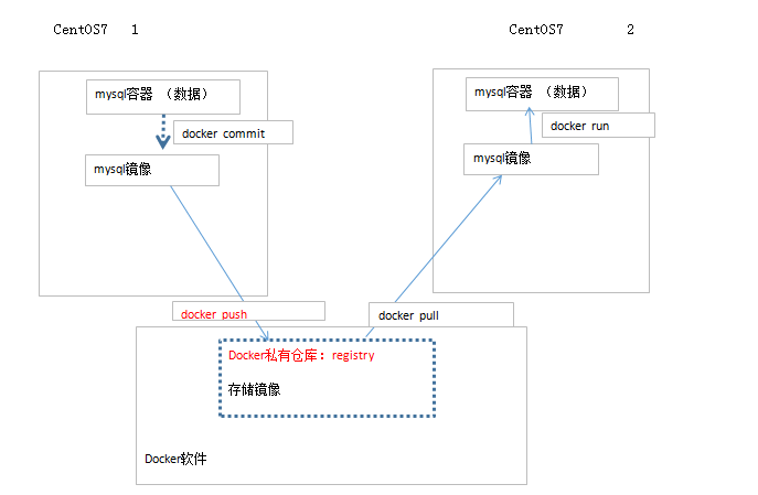 alt docker私有仓库