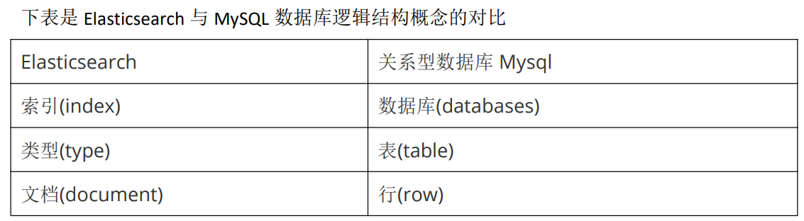 alt elasticsearch与mysq结构l对比