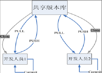 alt git克隆拉取提交