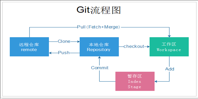 alt git工作流程图