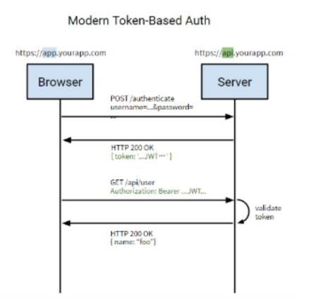 alt tokenBasedauth